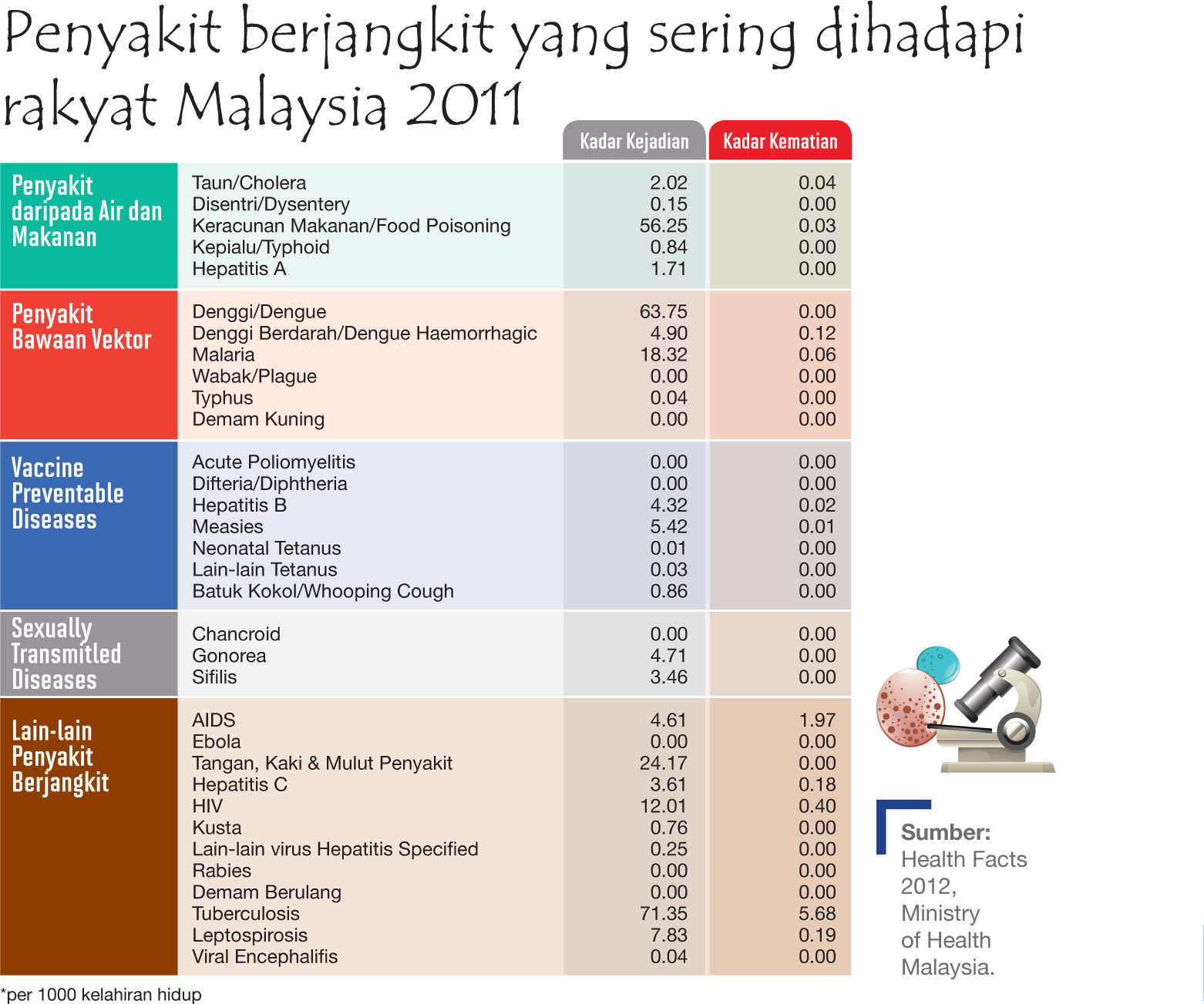 Statistik Penyakit Di Malaysia 2019